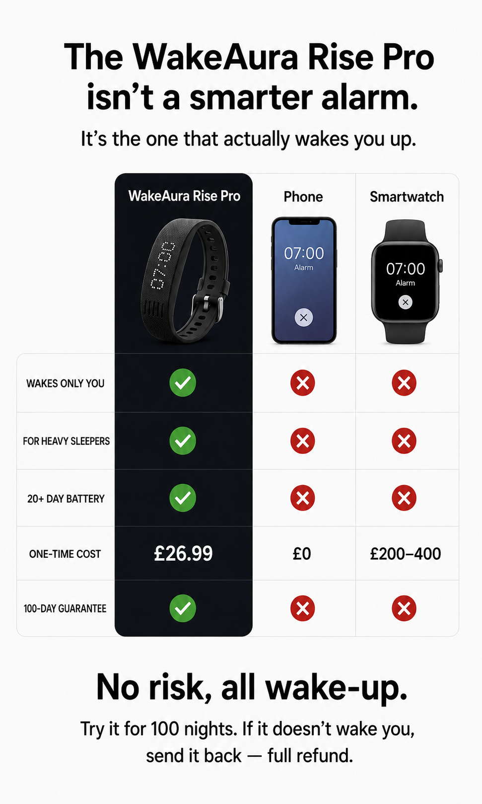 WakeAura compared with a conventional alarm